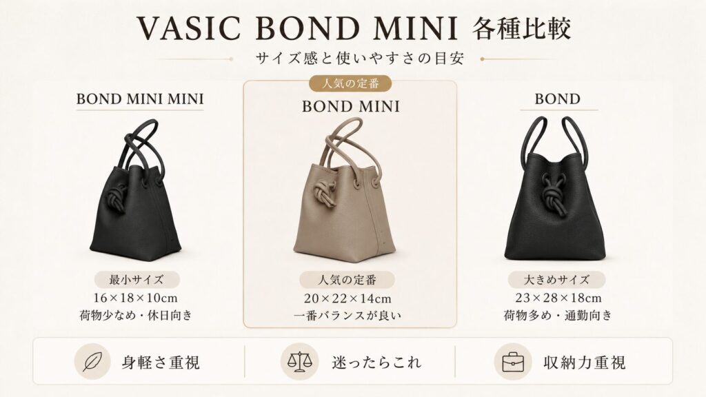 VASICのBOND MINI MINI、BOND MINI、BONDをサイズ感と使いやすさで比較したバッグ一覧画像